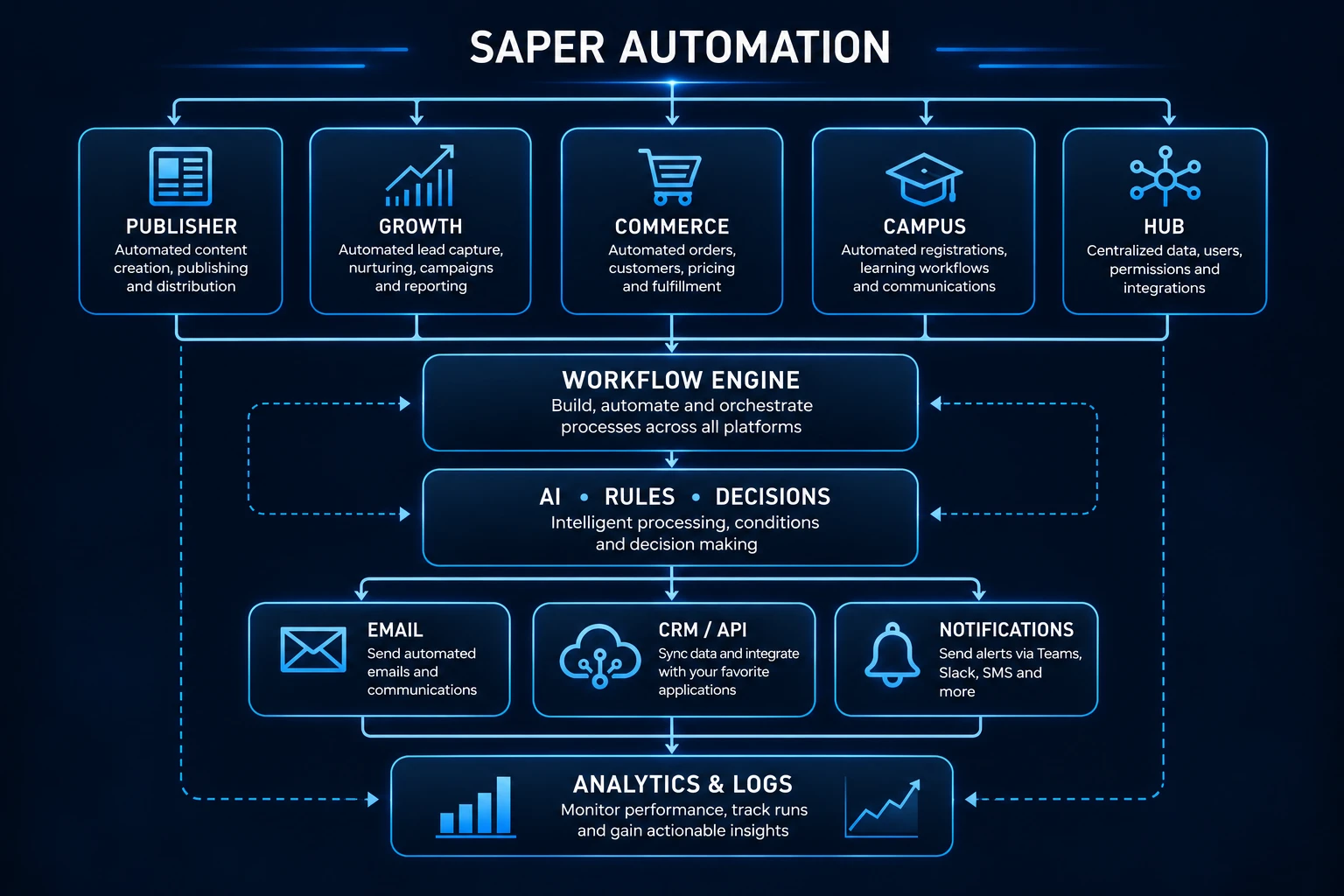 SAPER Automation
