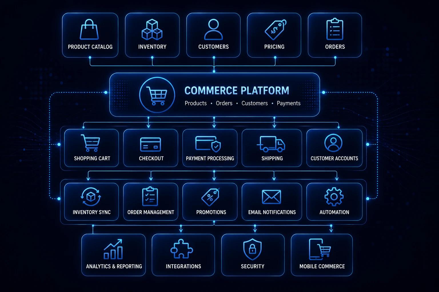 SAPER Commerce