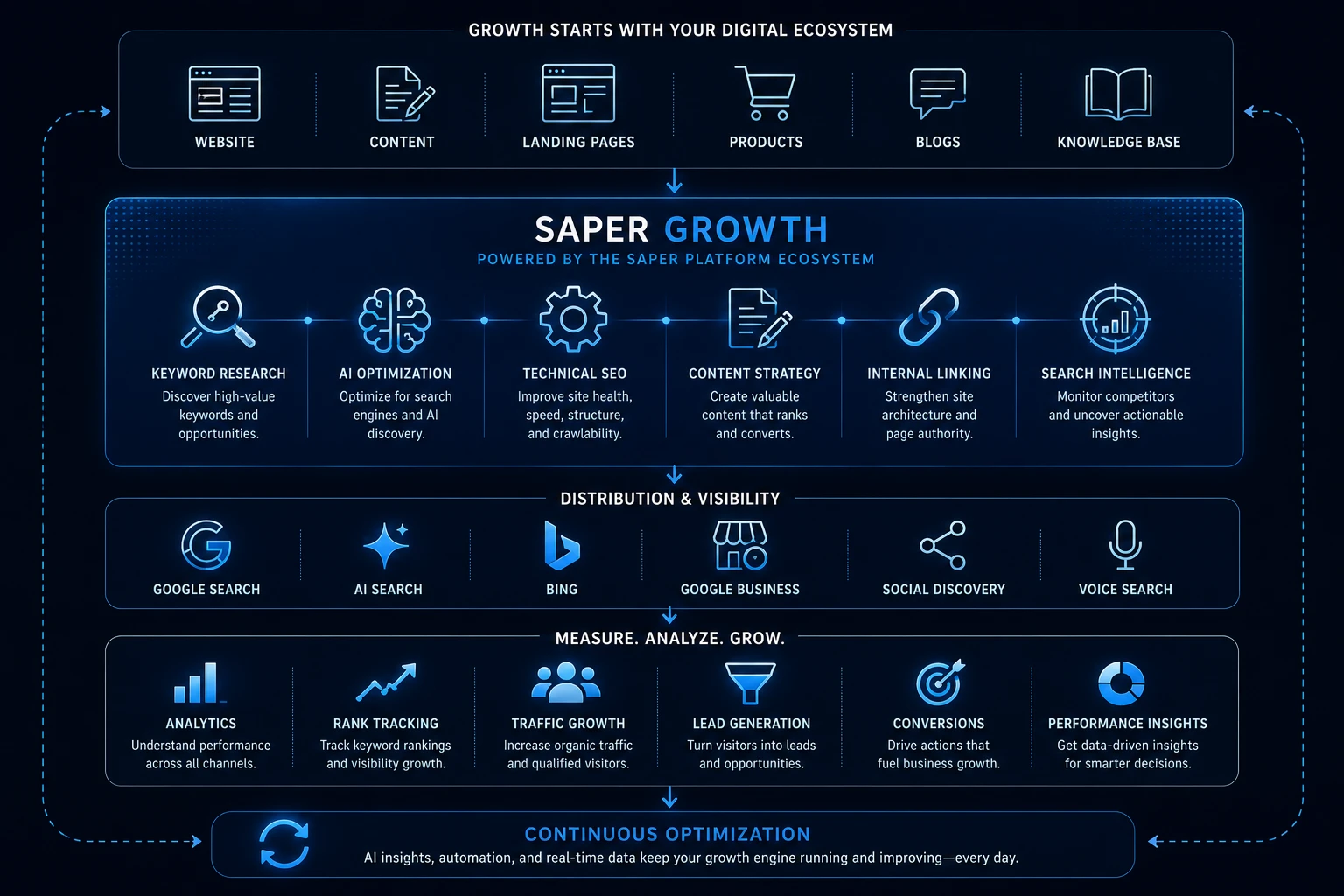 SAPER Growth SAPER Growth